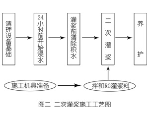 凤凰镇灌浆料施工工艺—文字完整版